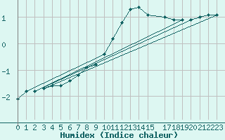 Courbe de l'humidex pour Sorcy-Bauthmont (08)