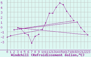 Courbe du refroidissement olien pour Rmering-ls-Puttelange (57)