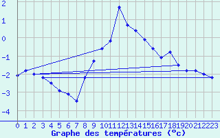 Courbe de tempratures pour Zugspitze