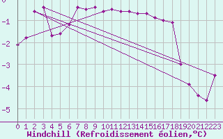 Courbe du refroidissement olien pour Petistraesk