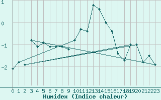 Courbe de l'humidex pour Pian Rosa (It)