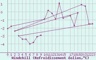Courbe du refroidissement olien pour Sorcy-Bauthmont (08)