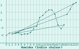 Courbe de l'humidex pour Sigmaringen-Laiz