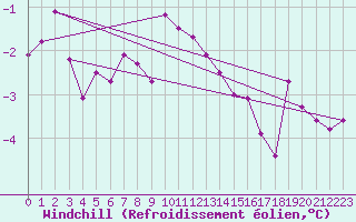Courbe du refroidissement olien pour Naven