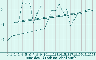Courbe de l'humidex pour Alpinzentrum Rudolfshuette