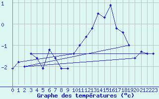 Courbe de tempratures pour Gufuskalar