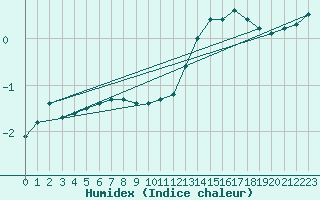 Courbe de l'humidex pour Leign-les-Bois (86)