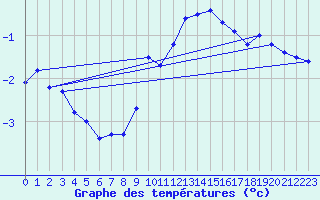 Courbe de tempratures pour Kuemmersruck