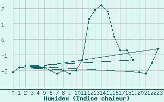 Courbe de l'humidex pour Fribourg (All)