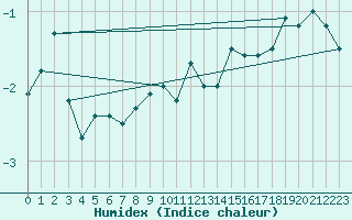 Courbe de l'humidex pour Cimetta