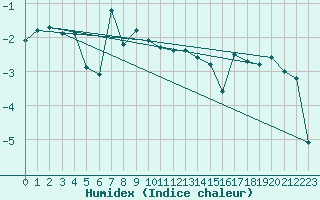 Courbe de l'humidex pour Vardo Ap