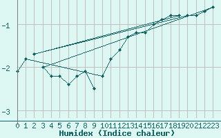 Courbe de l'humidex pour Sermange-Erzange (57)