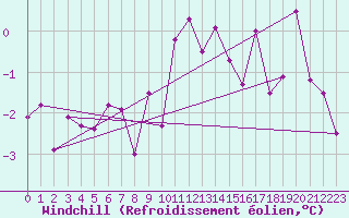 Courbe du refroidissement olien pour Giessen