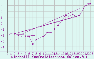 Courbe du refroidissement olien pour Thurey (71)