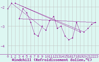 Courbe du refroidissement olien pour Lindesnes Fyr