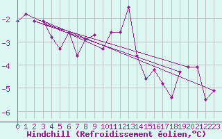 Courbe du refroidissement olien pour Kahler Asten