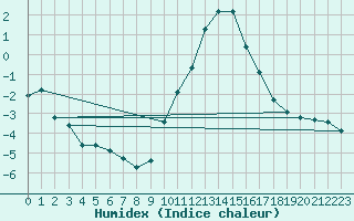 Courbe de l'humidex pour Saint-Vran (05)