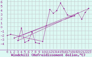 Courbe du refroidissement olien pour Lyon - Saint-Exupry (69)