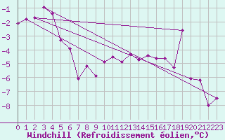 Courbe du refroidissement olien pour Les Eplatures - La Chaux-de-Fonds (Sw)