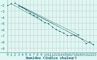 Courbe de l'humidex pour Salla Varriotunturi