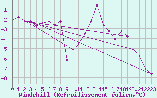Courbe du refroidissement olien pour Port d