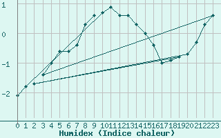 Courbe de l'humidex pour Kalisz