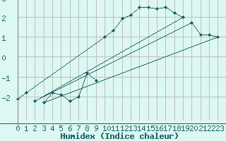 Courbe de l'humidex pour Oron (Sw)