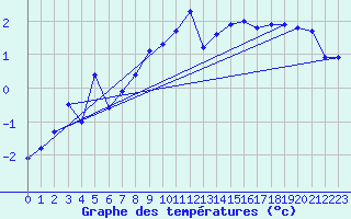 Courbe de tempratures pour Ineu Mountain