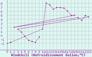 Courbe du refroidissement olien pour Saint-Martin-de-Londres (34)