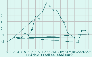 Courbe de l'humidex pour Brunnenkogel/Oetztaler Alpen