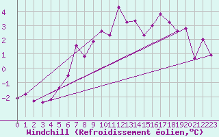 Courbe du refroidissement olien pour Harstena
