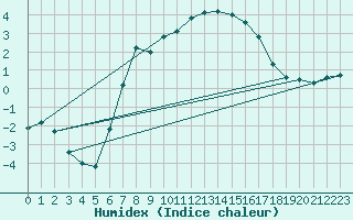 Courbe de l'humidex pour Wielun