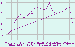 Courbe du refroidissement olien pour Neuchatel (Sw)