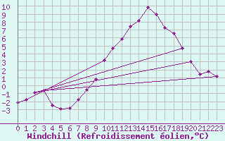 Courbe du refroidissement olien pour Villarzel (Sw)