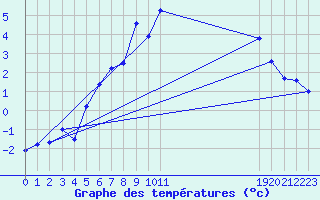 Courbe de tempratures pour Ischgl / Idalpe