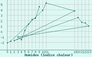 Courbe de l'humidex pour Ischgl / Idalpe