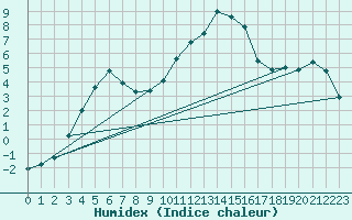 Courbe de l'humidex pour Voru