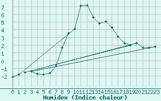 Courbe de l'humidex pour Semenicului Mountain Range