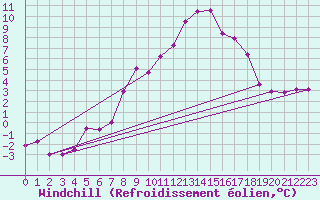 Courbe du refroidissement olien pour Les Diablerets