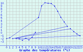 Courbe de tempratures pour Warth