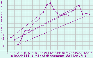 Courbe du refroidissement olien pour Troyes (10)