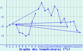 Courbe de tempratures pour Naluns / Schlivera