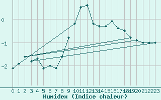 Courbe de l'humidex pour Leek Thorncliffe