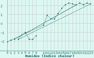Courbe de l'humidex pour Gladhammar