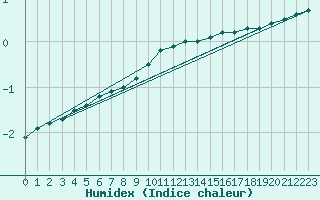 Courbe de l'humidex pour Kaisersbach-Cronhuette