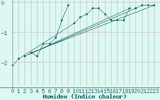 Courbe de l'humidex pour Kuggoren