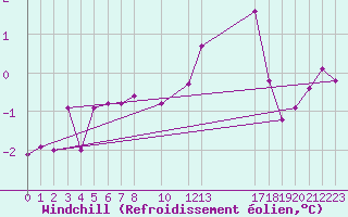 Courbe du refroidissement olien pour Mont-Rigi (Be)