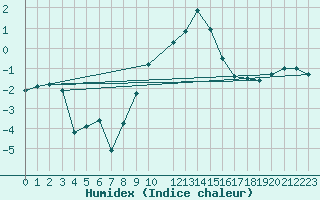 Courbe de l'humidex pour Gardelegen