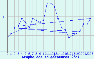 Courbe de tempratures pour Medias