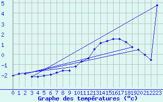 Courbe de tempratures pour Jarnages (23)